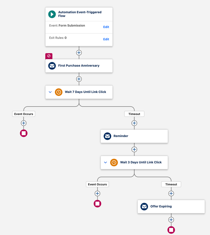 Flow template for first purchase anniversary