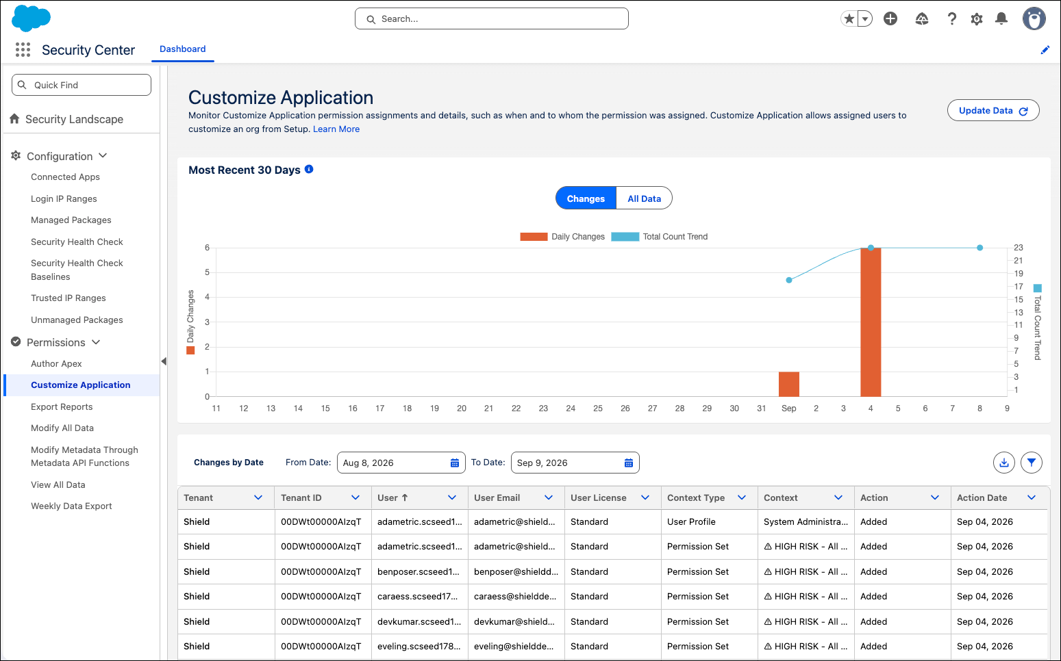 Security Center Essentials Customize Application Metric detail page showing six users who have the Customize Application permission, along with details like user license and when the permission was added.