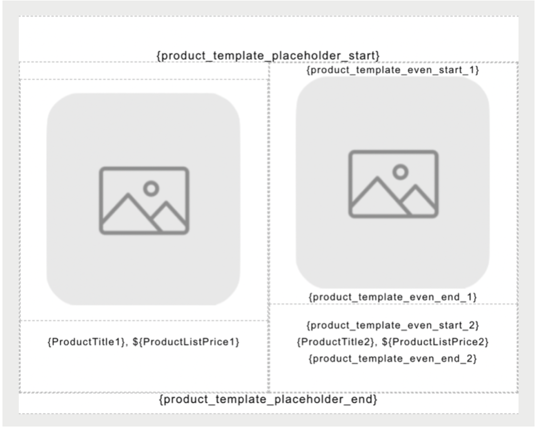 Specification of a product grid using the product template placehodler tag in the email template editor.