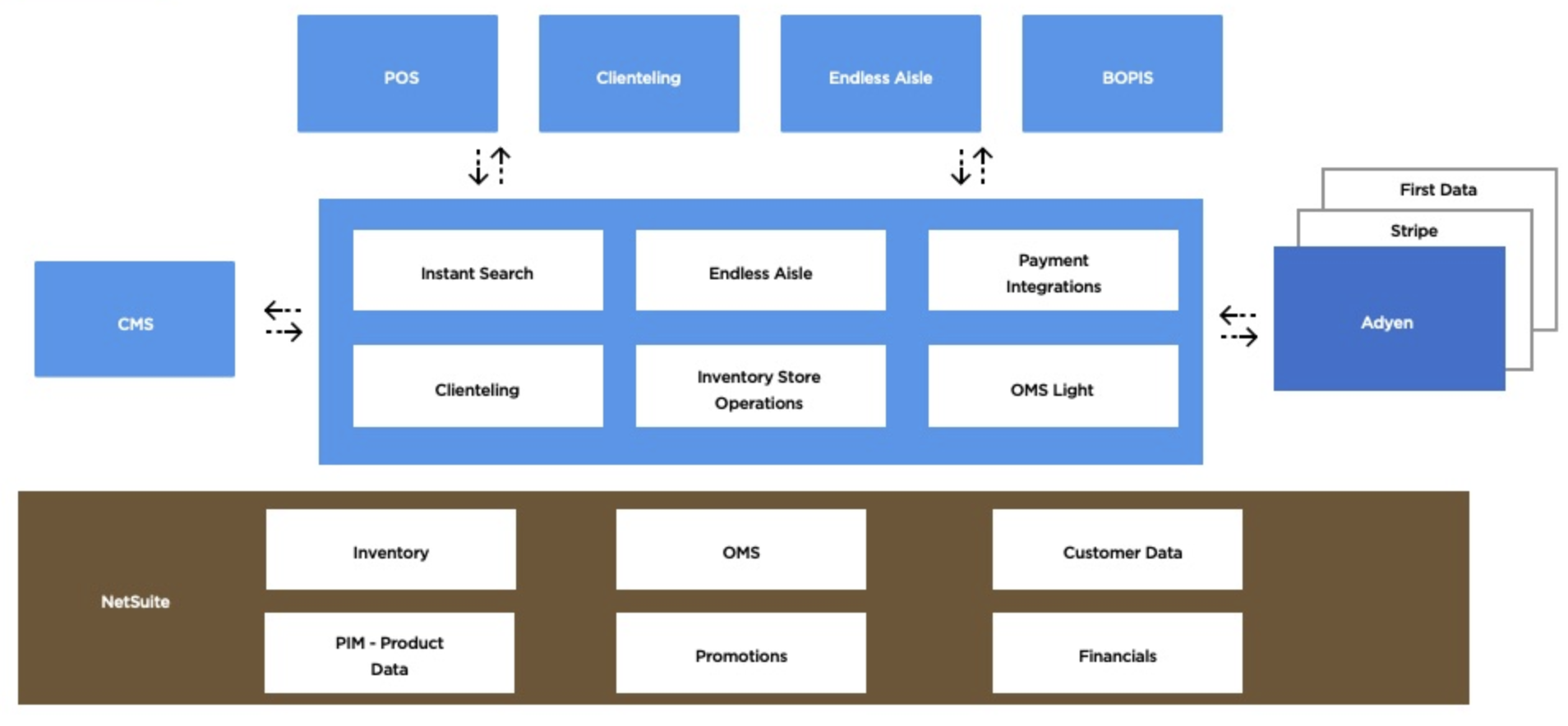 A block diagram shows the NetSuite POS Architecture.