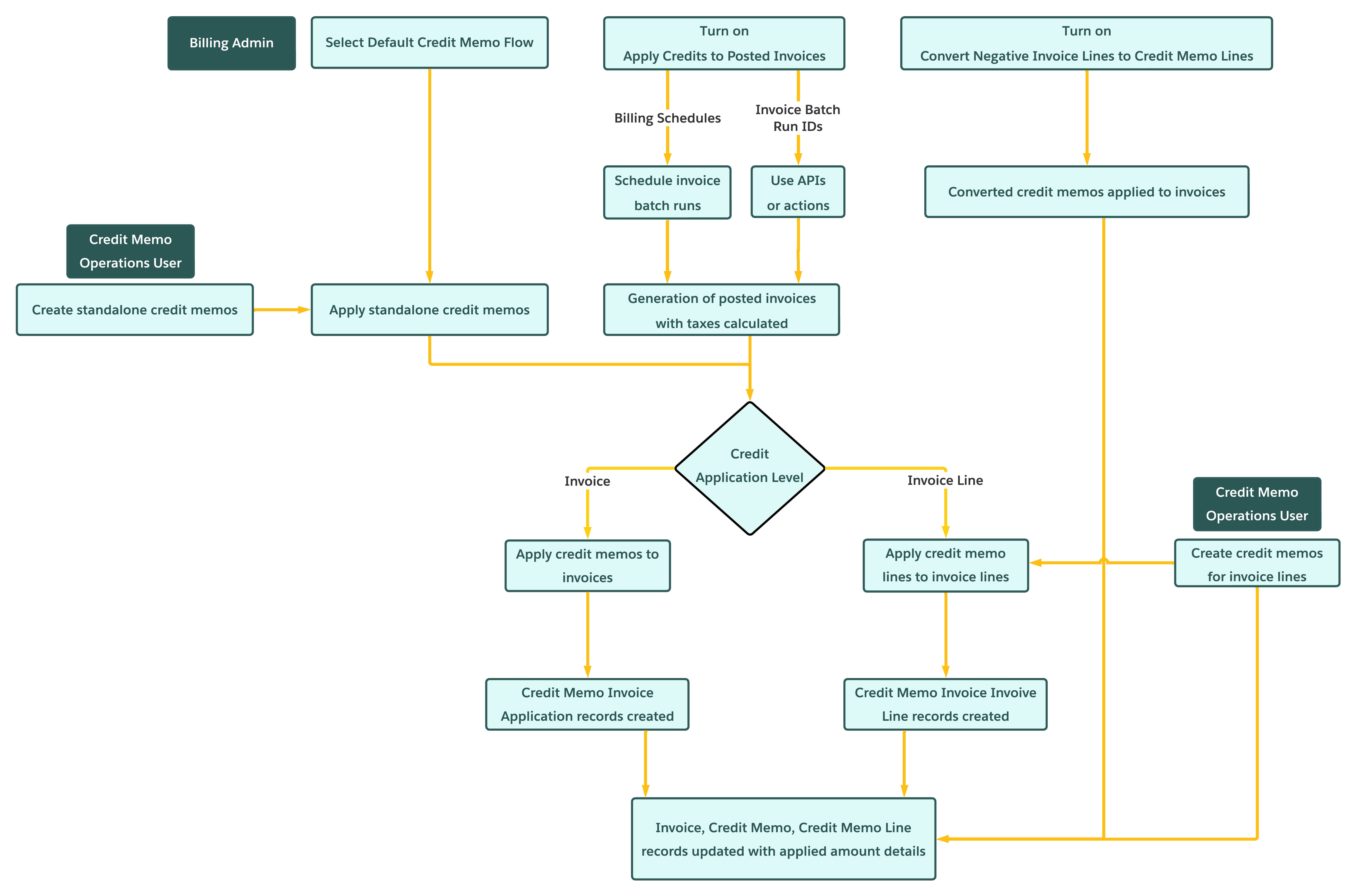 在Revenue Cloud 中管理信用票据