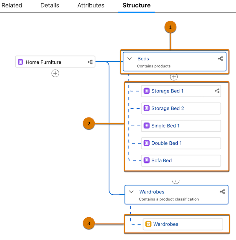 Groups and product components under a product bundle