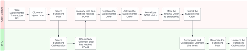 Flow chart of a supplemental transaction's path through order capture and dynamic revenue orchestrator.