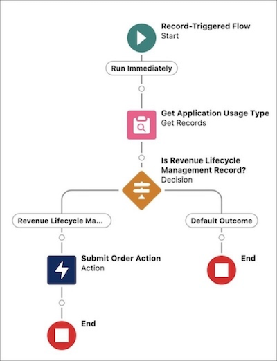 A screenshot of the order submission flow.