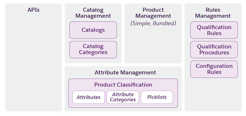 Et oversiktsdiagram over Produktkatalogbehandling som viser elementer som API-er, Katalogbehandling, Produktbehandling, Attributtbehandling og Regler.