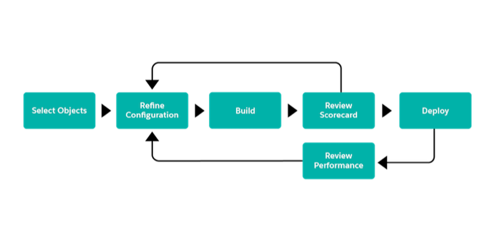 Einstein Recommendation Iterative Process