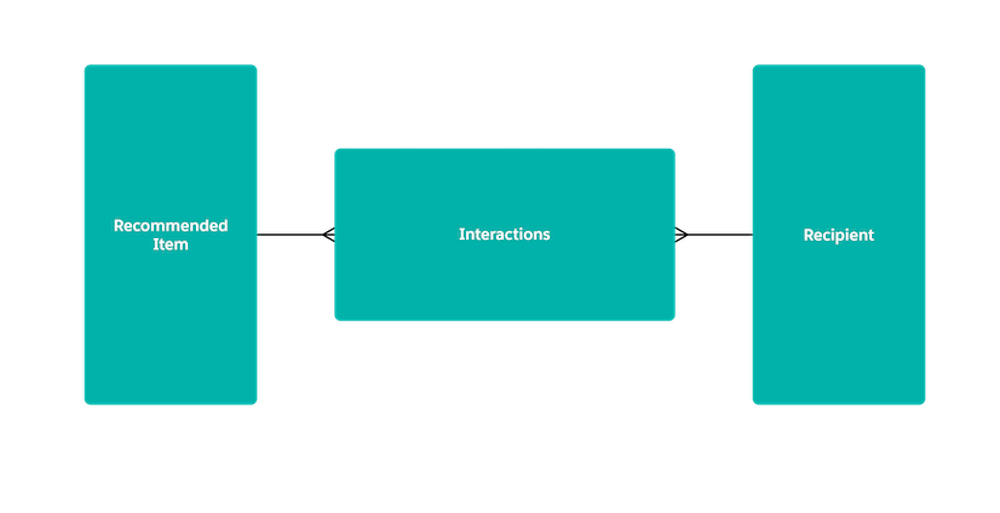 Einstein Recommendation Objects