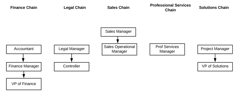 A series of approval chains with several steps.