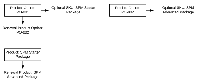 A flowchart for the renewal product option data flow.