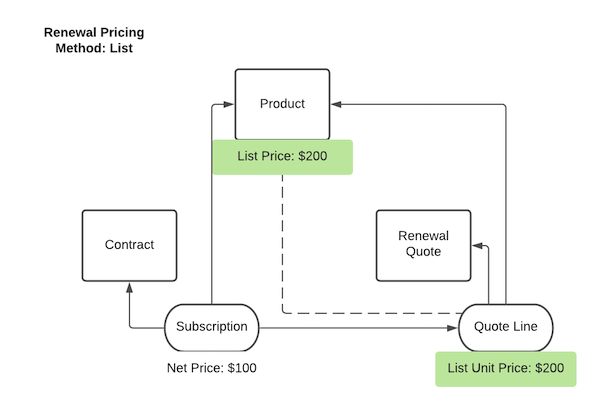 A flowchart showing the relationships of a contract, subscription, product, renewal quote, and renewal quote line. Because the renewal pricing method is Same, the renewal quote line's list unit price inherits the product's list price.