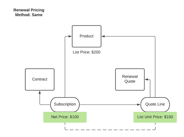 A flowchart showing the relationships of a contract, subscription, product, renewal quote, and renewal quote line. Because the renewal pricing method is Same, the renewal quote line's list unit price inherits the subscription's net price.