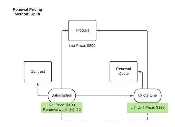 A flowchart showing the relationships of a contract, subscription, product, renewal quote, and renewal quote line. Because the renewal pricing method is Same, the renewal quote line's list unit price inherits the subscription's net price plus the percentage markup of the subscription's Renewal Uplift field.