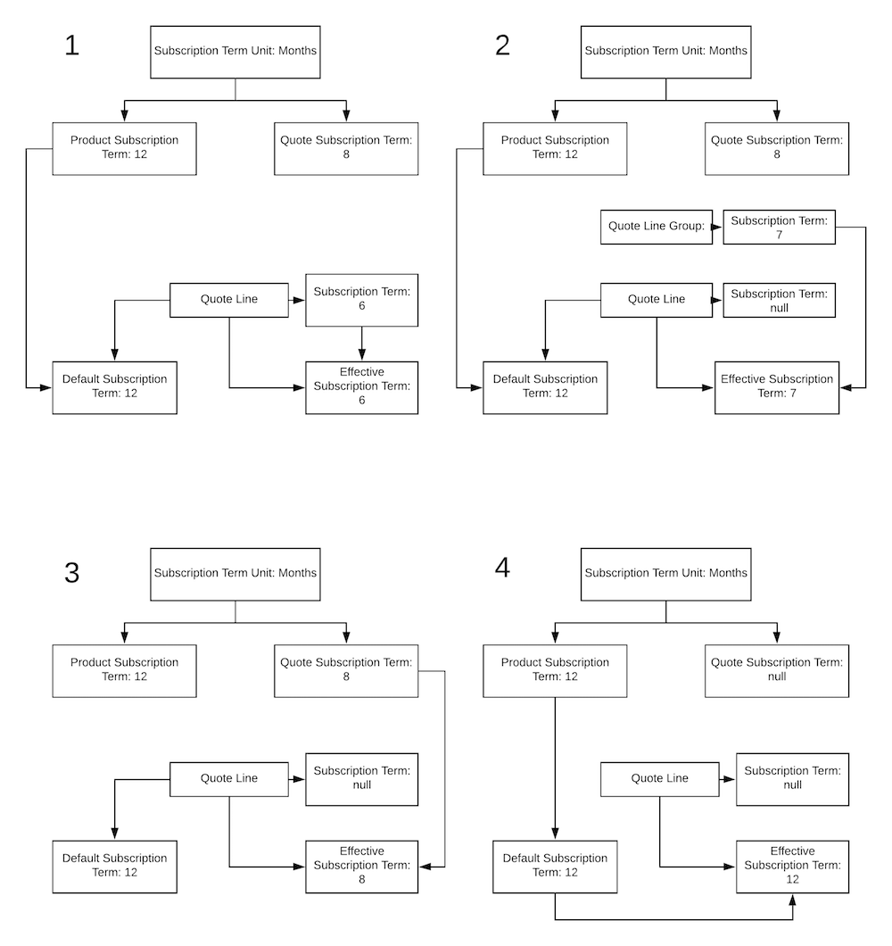 A flowchart showing the different ways that a subscription term can flow from product to quote line.