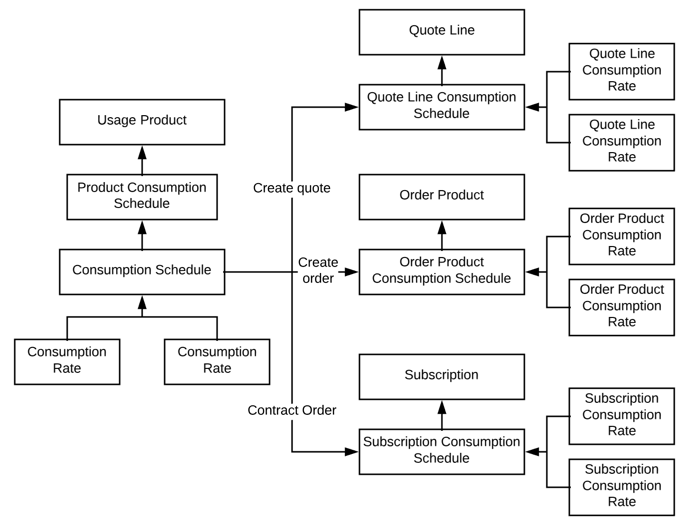 A chart of relationships between the various types of consumption schedules