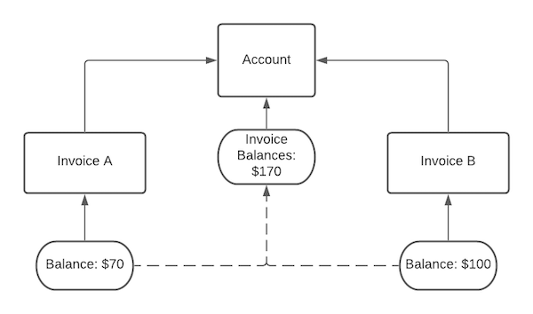 A flowchart showing two invoices with balance fields, and a rollup summary field on the account that sums each balance.