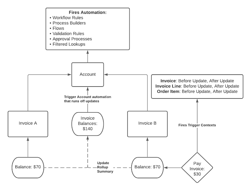 A flowchart showing how paying an invoice causes the Invoice Balance field to update, which in turn causes the account to fire any update-related automation