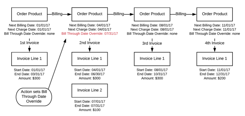 An overview of the bill through override process.