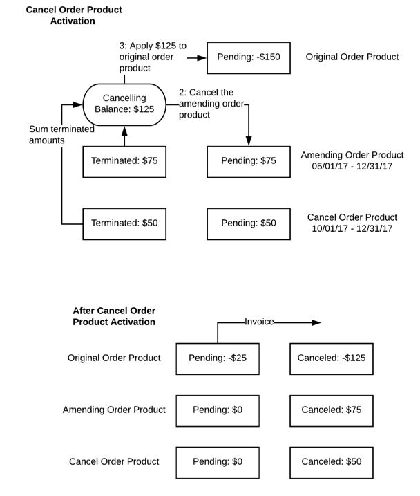 Sample Cancel Order Walkthrough