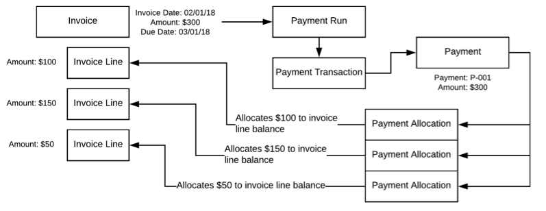 A sample flowchart showing a payment run that creates a payment transaction, and then a payment with three allocations toward an outstanding invoice.