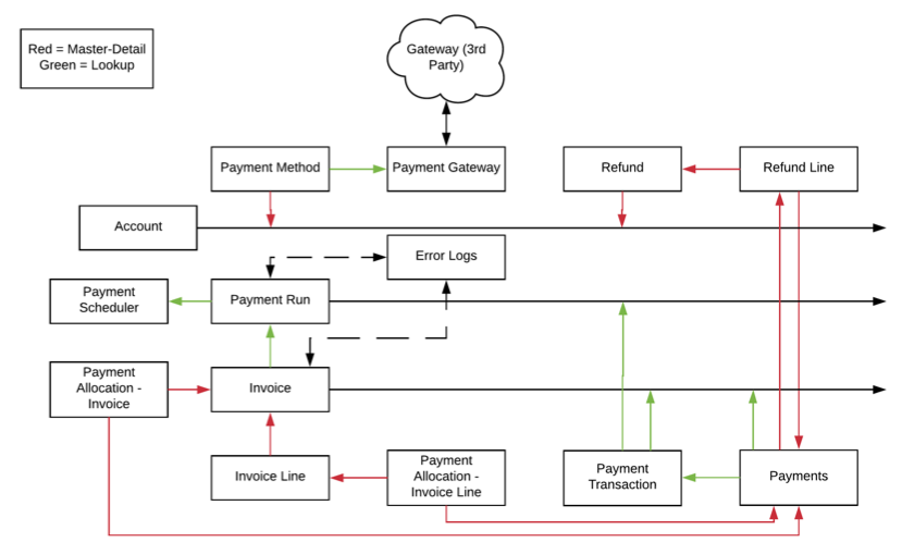 The payment data model