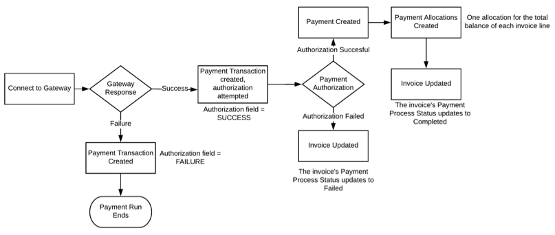 The payment run workflow