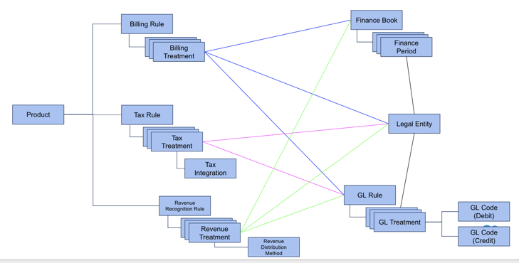 A map of the data flow from products to rules and then to legal entities.