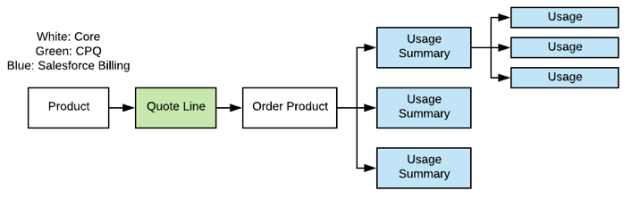An overview of the usage data flow.