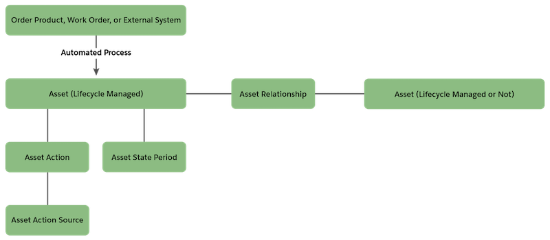 Diagram: The Asset object is related to the Asset Relationship object. The Asset Action object (changes to an asset) and Asset State Period object (quantity and other values for a specified period) are related to the Asset object. The Asset Action Source object is a child of the Asset Action object.