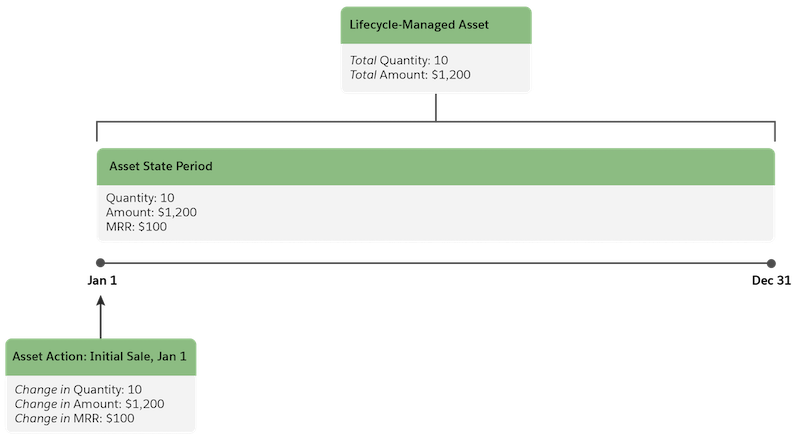 Diagram showing progression: From an order or system, an asset and asset state period are generated. The asset state period extends from January 1 to December 31, with a quantity of 10, an amount of $1,200, and monthly recurring revenue of $100.