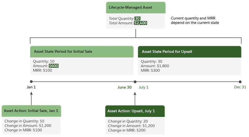Diagram showing progression: From an order or system, an asset action is generated to represent the upsell increase in quantity. In turn, the total amount of the asset increases by the amount of the action. In addition, the asset state period is shortened, and a second one is generated to represent the time span of the change. The second period extends from July 1 to December 31.