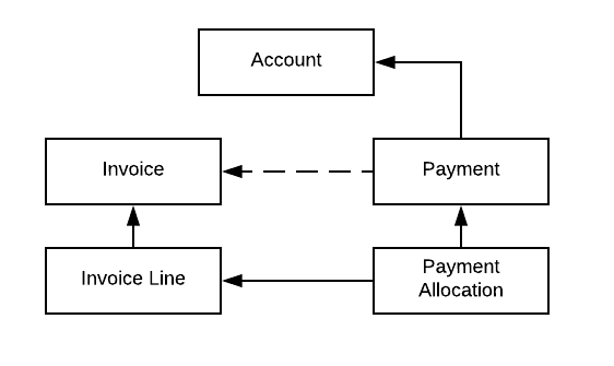 The payment record object relationship diagram