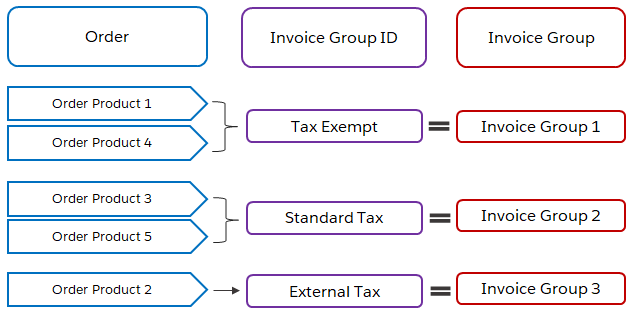 Diagramme montrant le fonctionnement des groupes de facture