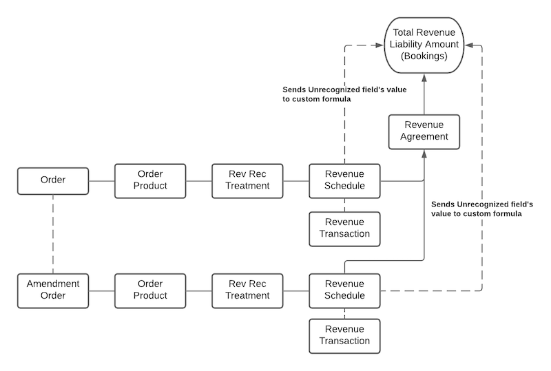Diagramme d’exemple montrant que le champ Montant total des passifs relatifs aux revenus (réservations) extrait les données de champ des deux&nbsp;calendriers de revenu liés à l’accord sur les revenus.