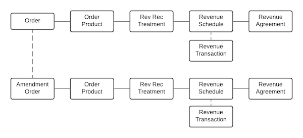 Exemple de diagramme pour une association d’accords sur les revenus de type Nouveau. La commande et la commande d’amendement connexe ont des accords sur les revenus distincts pour leur calendrier de revenus.