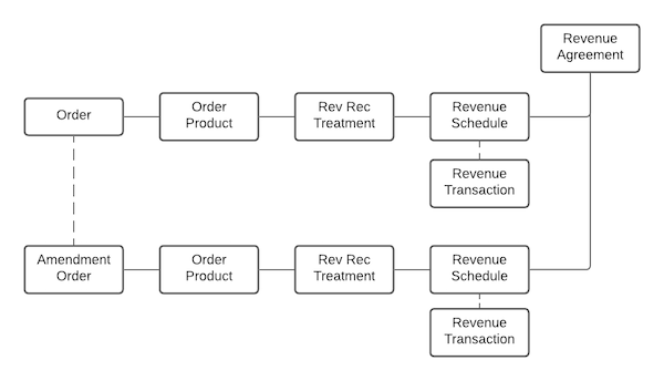 Un diagramme d’exemple montrant une commande et une commande d’amendement. Les calendriers de revenu se dirigent vers le même accord sur les revenus.