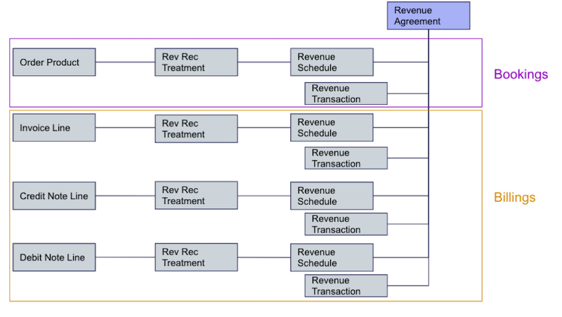 Un workflow d’accord sur les revenus personnalisé dans lequel le produit commandé et ses lignes de facture, ses lignes de note de crédit et ses lignes de note de débit sont tous regroupés dans le même accord sur les revenus.