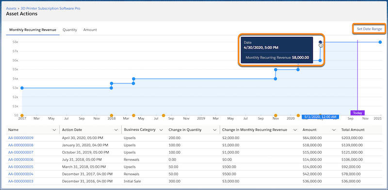 The Asset Action page with the Monthly Recurring Revenue tab selected and an overlay on a blue dot showing details about the changes to that asset action period.