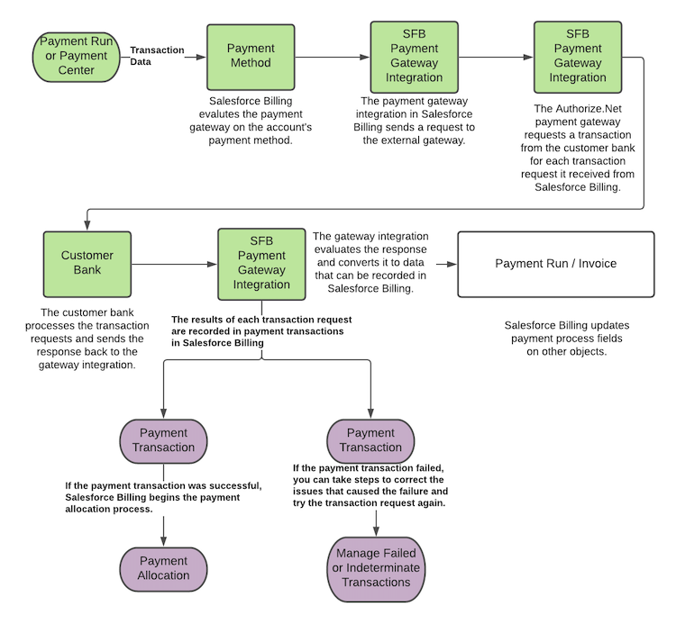 Diagrama de flujo que muestra el proceso general de solicitud y respuesta de la pasarela.