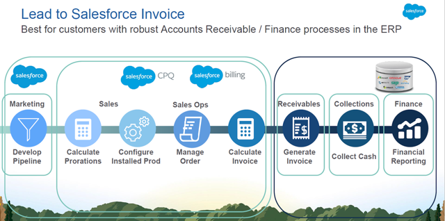 Mapa do lead para o fluxo de trabalho de fatura do Salesforce