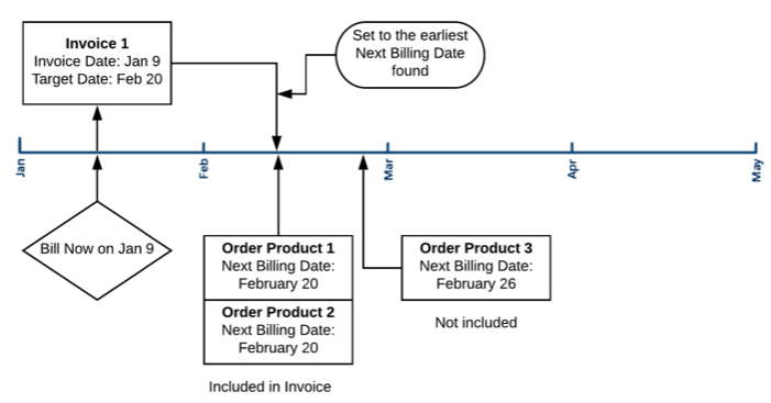Um diagrama que indica quais produtos de pedido estão incluídos em uma fatura após Faturar agora.