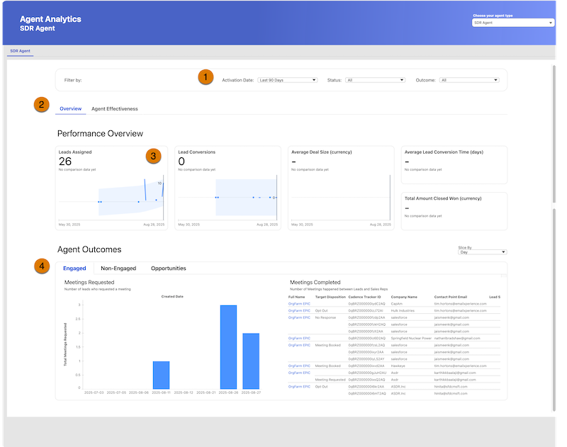 SDR Agent Analylics-dashboardpagina met meerdere diagrammen die diverse agentanalyses weergeven.