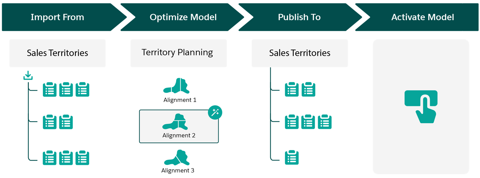Importar datos de modelo, optimizar el modelo y, a continuación, publicar el modelo optimizado en Gestión de territorios de empresa.