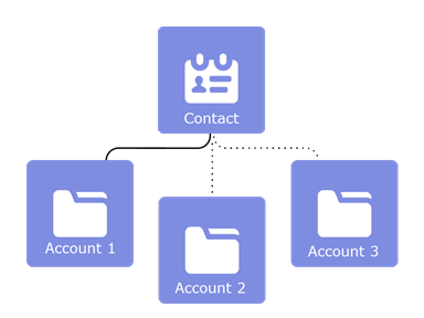 Kontakt zu mehreren Accounts