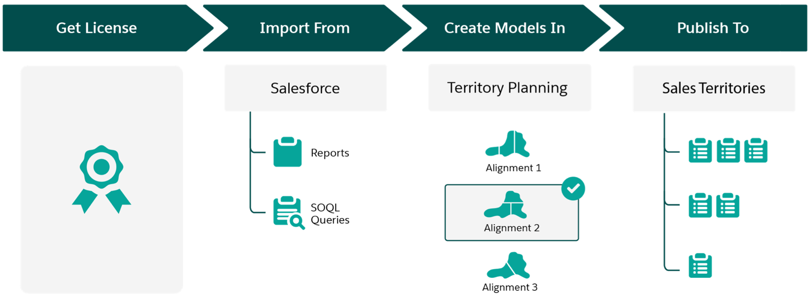 Crear modelos en Planificación de territorios de Salesforce Maps y publicarlos en Gestión de territorios de compañía