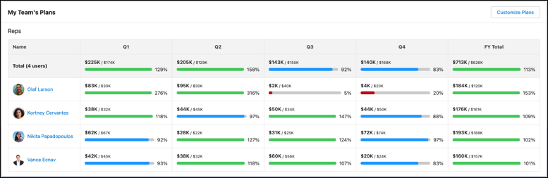 Summary of each rep's quota attainment plans