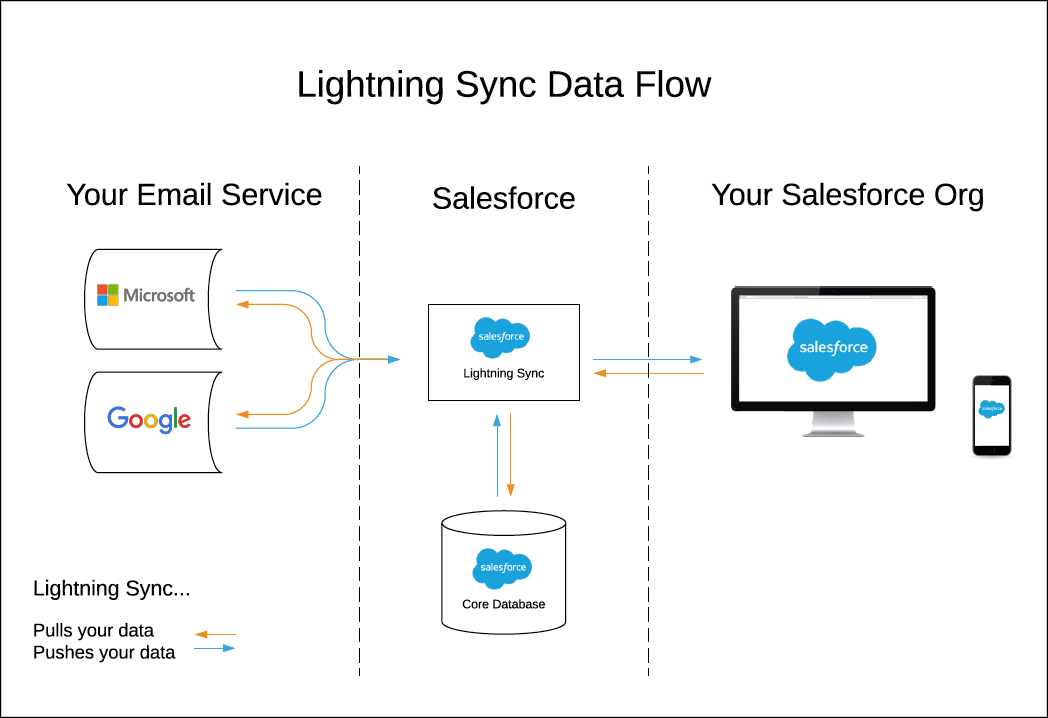 Corresponding diagram demonstrating how Lightning Sync pushes and pulls your data between the Salesforce UI, the Salesforce database, and your email service
