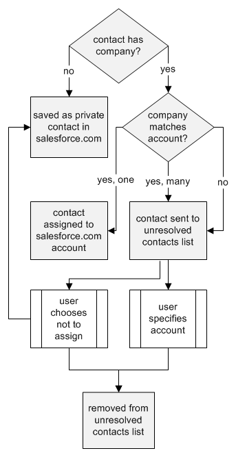Account assignment flowchart