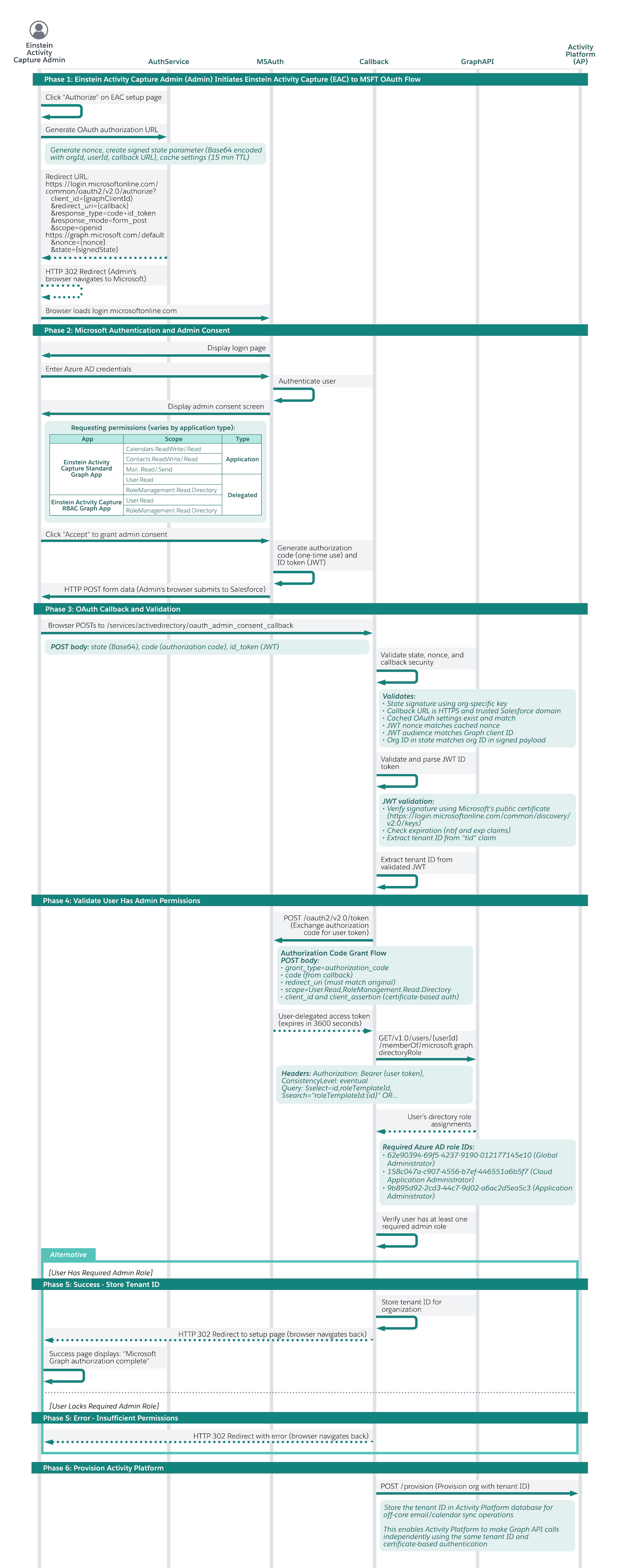 Authenticatieproces tussen Einstein Activity Capture en de Microsoft Graph API voor authenticatie op toepassingsniveau.