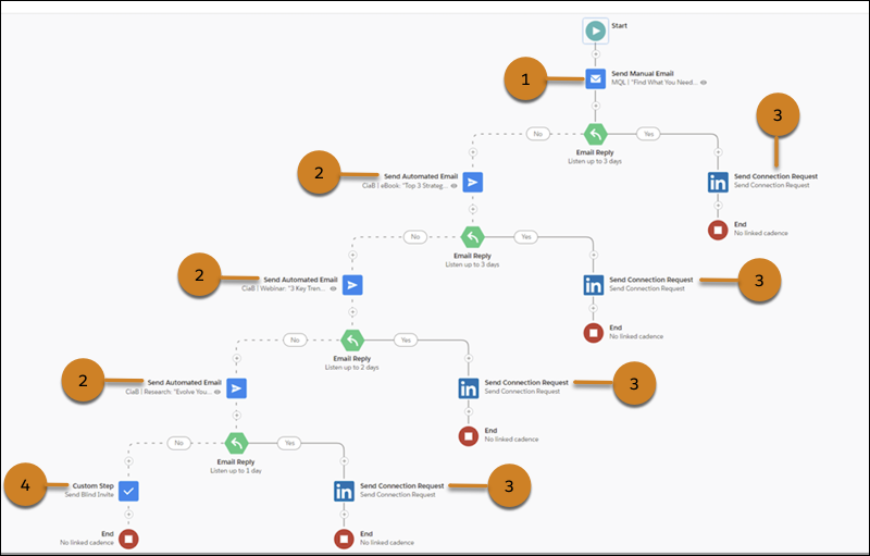 De cadansstructuur in Cadence Builder Classic.