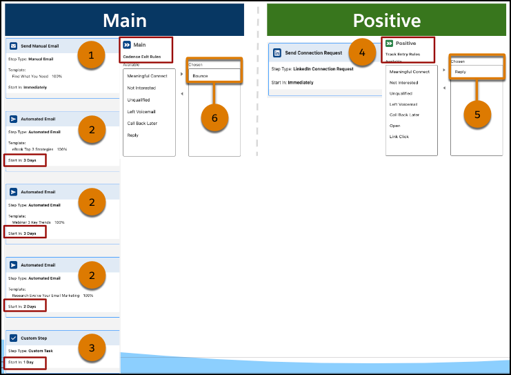 De cadansstructuur in Cadence Builder 2.0.